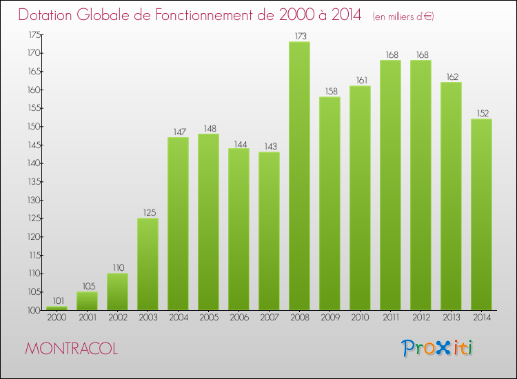 Evolution du montant de la Dotation Globale de Fonctionnement pour la commune de MONTRACOL de 2000 à 2014 Evolution du montant de la Dotation Globale de Fonctionnement pour MONTRACOL de 2000 à 2014