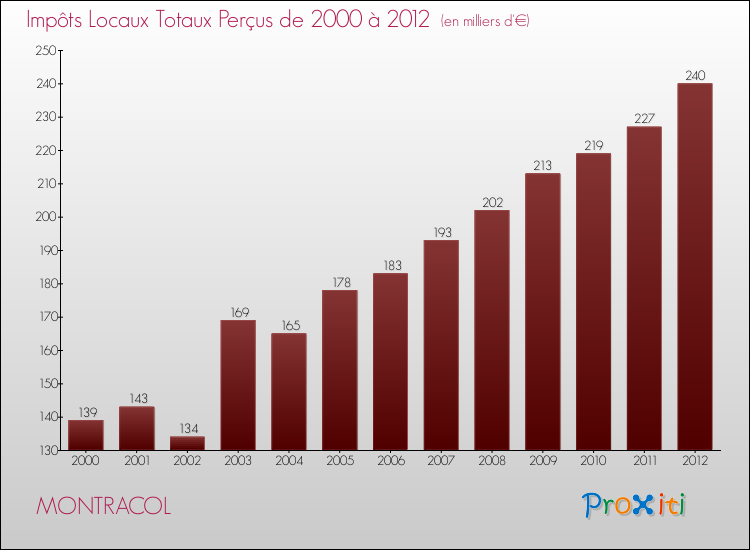 Evolution des Impôts Locaux pour la commune de MONTRACOL de 2000 à 2012 Evolution des Impôts Locaux pour MONTRACOL de 2000 à 2012