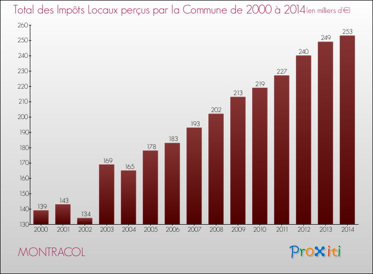 Evolution des Impôts Locaux pour la commune de MONTRACOL de 2000 à 2014 Evolution des Impôts Locaux pour MONTRACOL de 2000 à 2014
