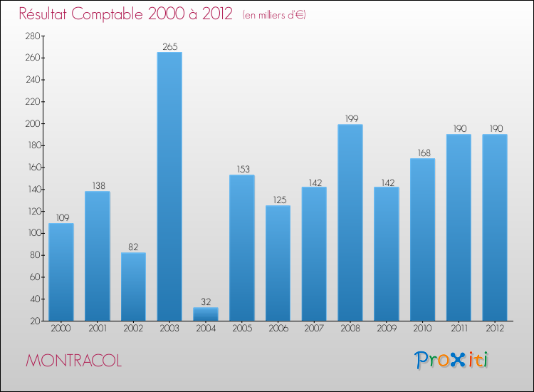 Evolution du résultat comptable pour la commune de MONTRACOL de 2000 à 2012 Evolution du résultat comptable pour MONTRACOL de 2000 à 2012