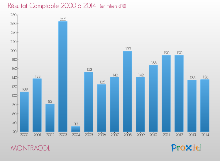 Evolution du résultat comptable pour la commune de MONTRACOL de 2000 à 2014 Evolution du résultat comptable pour MONTRACOL de 2000 à 2014