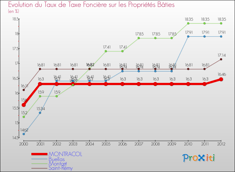 Evolution du taux de la taxe foncière sur le bati pour MONTRACOL et les communes proches de 2000 à 2012 Comparaison des taux de taxe foncière sur le bati pour MONTRACOL et les communes voisines de 2000 à 2012
