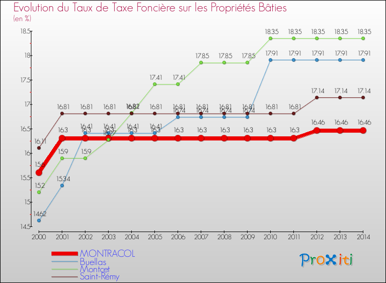 Evolution du taux de la taxe foncière sur le bati pour MONTRACOL et les communes proches de 2000 à 2014 Comparaison des taux de taxe foncière sur le bati pour MONTRACOL et les communes voisines de 2000 à 2014