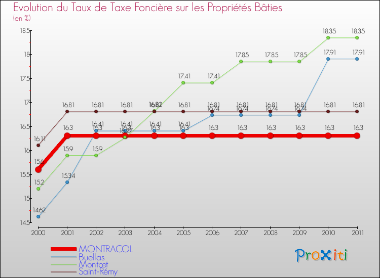 Evolution du taux de la taxe foncière sur le bati pour MONTRACOL et les communes proches Comparaison des taux de taxe foncière sur le bati pour MONTRACOL et les communes voisines