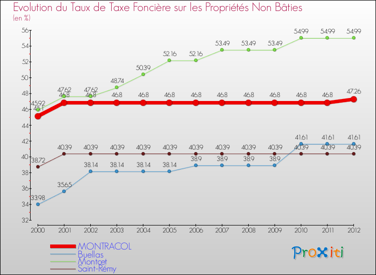 Evolution du taux de la taxe foncière sur les immeubles et terrains non batis pour MONTRACOL et les communes proches de 2000 à 2012 Comparaison des taux de la taxe foncière sur les immeubles et terrains non batis pour MONTRACOL et les communes voisines de 2000 à 2012