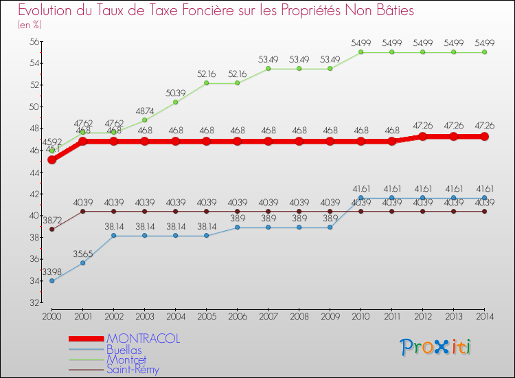 Evolution du taux de la taxe foncière sur les immeubles et terrains non batis pour MONTRACOL et les communes proches de 2000 à 2014 Comparaison des taux de la taxe foncière sur les immeubles et terrains non batis pour MONTRACOL et les communes voisines de 2000 à 2014
