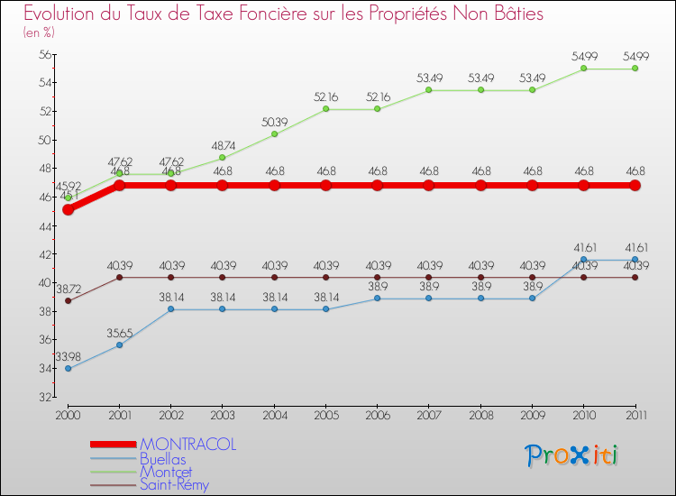 Evolution du taux de la taxe foncière sur les immeubles et terrains non batis pour MONTRACOL et les communes proches Comparaison des taux de la taxe foncière sur les immeubles et terrains non batis pour MONTRACOL et les communes voisines