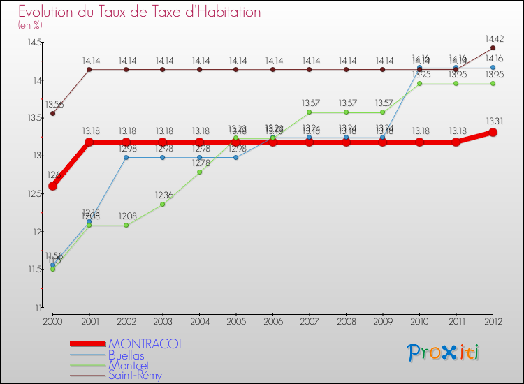 Evolution du taux de la taxe d'habitation pour MONTRACOL et les communes proches Comparaison des taux de la taxe d'habitation pour MONTRACOL et les communes voisines
