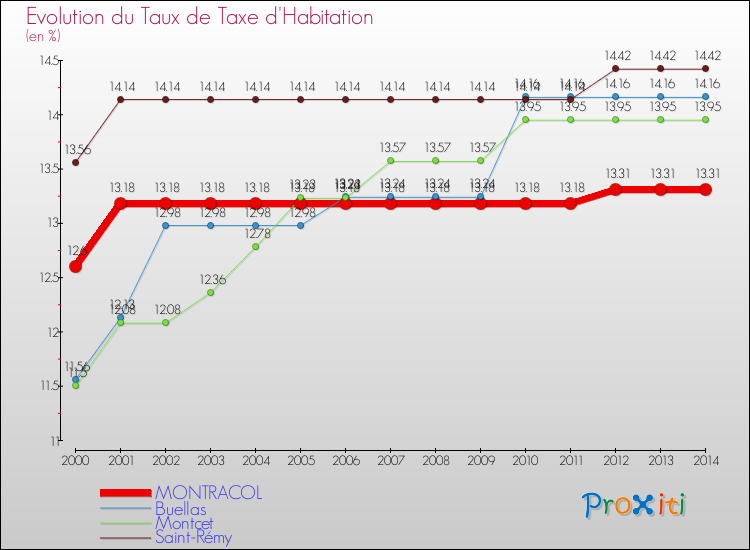 Evolution du taux de la taxe d'habitation pour MONTRACOL et les communes proches de 2000 à 2014 Comparaison des taux de la taxe d'habitation pour MONTRACOL et les communes voisines de 2000 à 2014