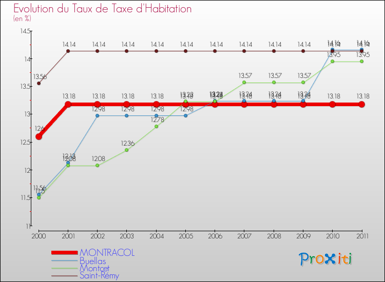 Evolution du taux de la taxe d'habitation pour MONTRACOL et les communes proches Comparaison des taux de la taxe d'habitation pour MONTRACOL et les communes voisines