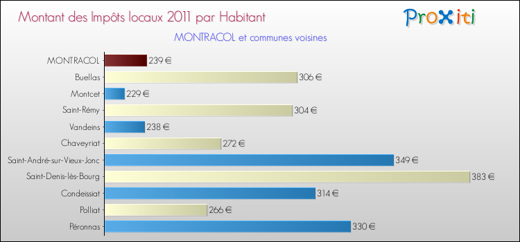 Montant des impôts locaux par Habitant pour MONTRACOL et les communes proches Comparaison des impôts locaux par habitant pour MONTRACOL et les communes voisines