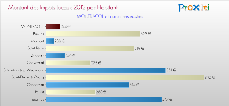 Montant des impôts locaux par Habitant pour MONTRACOL et les communes proches Comparaison des impôts locaux par habitant pour MONTRACOL et les communes voisines
