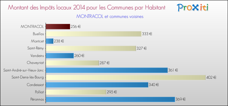 Montant des impôts locaux par Habitant pour MONTRACOL et les communes proches en 2014 Comparaison des impôts locaux par habitant pour MONTRACOL et les communes voisines en 2014