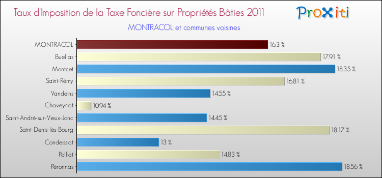Taux d'imposition de la taxe foncière sur le bati 2011 pour MONTRACOL et les communes proches Comparaison des taux d'imposition de la taxe foncière sur le bati 2011 pour MONTRACOL et les communes voisines