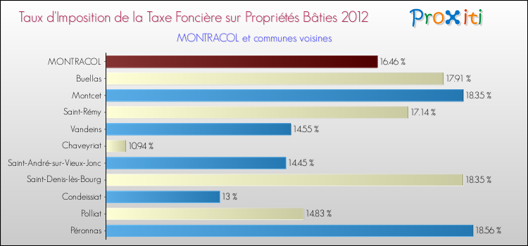 Taux d'imposition de la taxe foncière sur le bati 2012 pour MONTRACOL et les communes proches Comparaison des taux d'imposition de la taxe foncière sur le bati 2012 pour MONTRACOL et les communes voisines