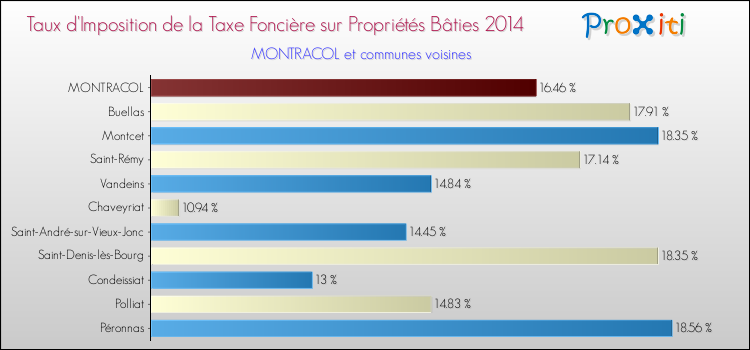 Taux d'imposition de la taxe foncière sur le bati 2014 pour MONTRACOL et les communes proches Comparaison des taux d'imposition de la taxe foncière sur le bati 2014 pour MONTRACOL et les communes voisines