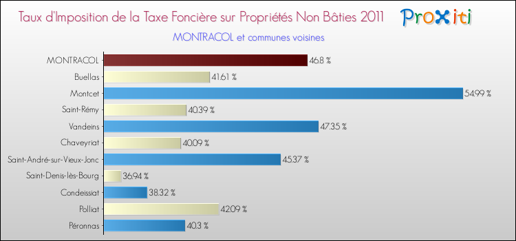 Taux d'imposition de la taxe foncière sur les immeubles et terrains non batis 2011 pour MONTRACOL et les communes proches Comparaison des taux d'imposition de la taxe foncière sur les immeubles et terrains non batis 2011 pour MONTRACOL et les communes voisines