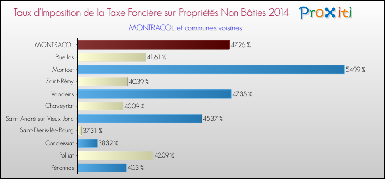 Taux d'imposition de la taxe foncière sur les immeubles et terrains non batis 2014 pour MONTRACOL et les communes proches Comparaison des taux d'imposition de la taxe foncière sur les immeubles et terrains non batis 2014 pour MONTRACOL et les communes voisines