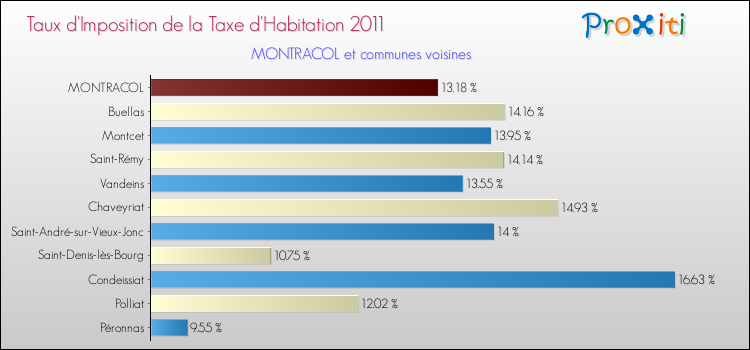 Taux d'imposition de la taxe d'habitation 2011 pour MONTRACOL et les communes proches Comparaison des taux d'imposition de la taxe d'habitation 2011 pour MONTRACOL et les communes voisines