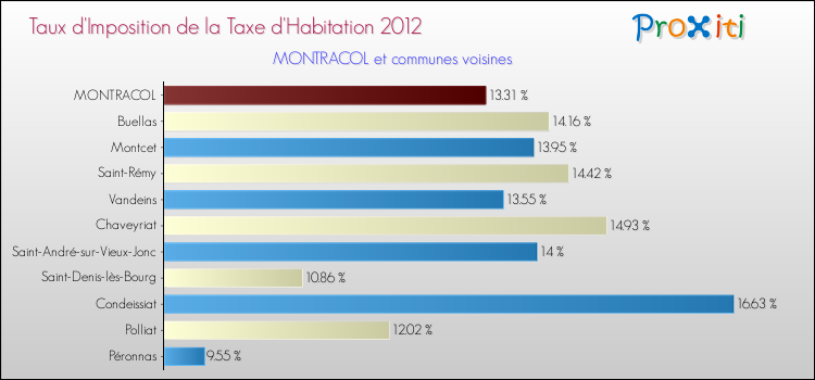 Taux d'imposition de la taxe d'habitation 2012 pour MONTRACOL et les communes proches Comparaison des taux d'imposition de la taxe d'habitation 2012 pour MONTRACOL et les communes voisines