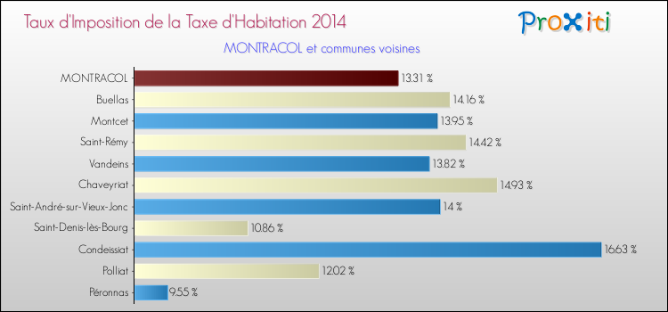 Taux d'imposition de la taxe d'habitation 2014 pour MONTRACOL et les communes proches Comparaison des taux d'imposition de la taxe d'habitation 2014 pour MONTRACOL et les communes voisines