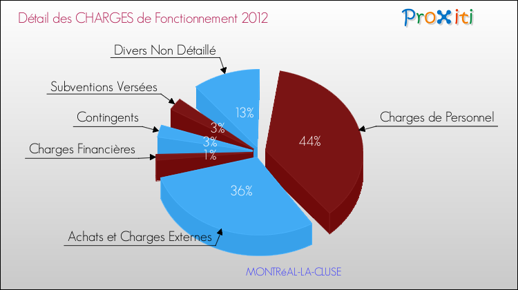 Décomposition des Charges de Fonctionnement 2012 de la commune de MONTRéAL-LA-CLUSE Charges de Fonctionnement 2012 pour la commune de MONTRéAL-LA-CLUSE
