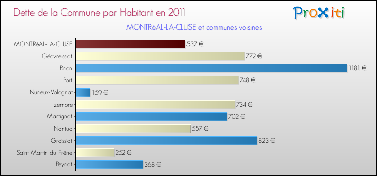 Dette par habitant de la commune en 2011 pour MONTRéAL-LA-CLUSE et les communes proches Comparaison de la dette par habitant de la commune en 2011 pour MONTRéAL-LA-CLUSE et les communes voisines