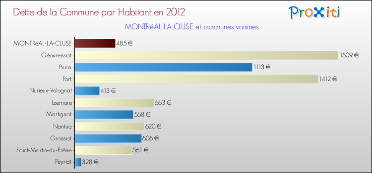Dette par habitant de la commune en 2012 pour MONTRéAL-LA-CLUSE et les communes proches Comparaison de la dette par habitant de la commune en 2012 pour MONTRéAL-LA-CLUSE et les communes voisines