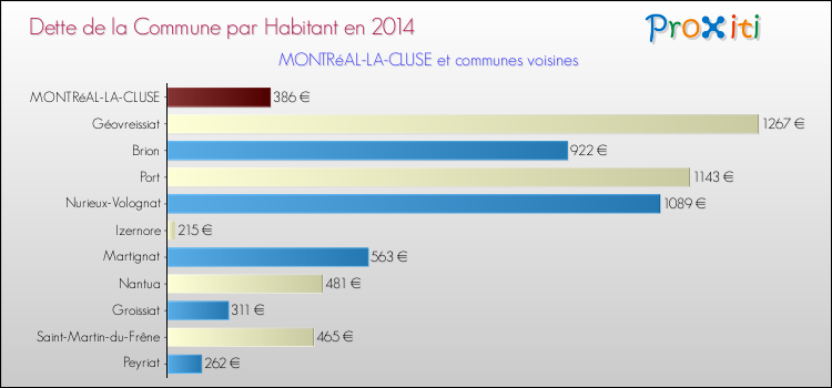 Dette par habitant de la commune en 2014 pour MONTRéAL-LA-CLUSE et les communes proches Comparaison de la dette par habitant de la commune en 2014 pour MONTRéAL-LA-CLUSE et les communes voisines