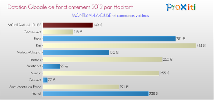 Montant des dotations globales de fonctionnement DGF par Habitant pour MONTRéAL-LA-CLUSE et les communes proches Comparaison des des dotations globales de fonctionnement DGF par habitant pour MONTRéAL-LA-CLUSE et les communes voisines