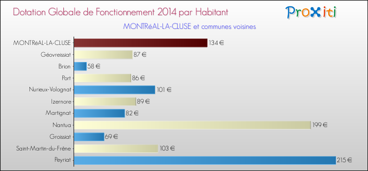 Montant des dotations globales de fonctionnement DGF par Habitant pour MONTRéAL-LA-CLUSE et les communes proches en 2014. Comparaison des des dotations globales de fonctionnement DGF par habitant pour MONTRéAL-LA-CLUSE et les communes voisines en 2014.