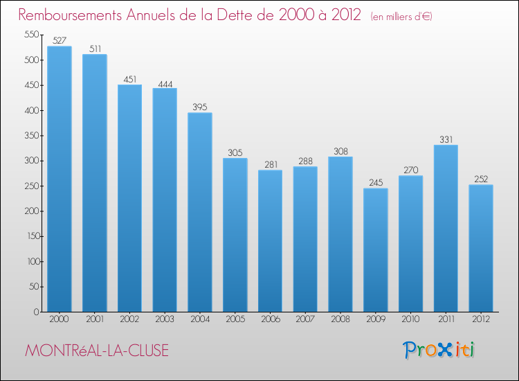 Evolution de l'annuité de la dette pour la commune de MONTRéAL-LA-CLUSE de 2000 à 2012 Annuités de la dette pour MONTRéAL-LA-CLUSE de 2000 à 2012