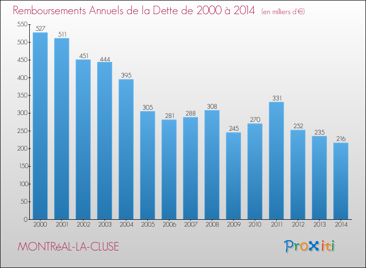 Evolution de l'annuité de la dette pour la commune de MONTRéAL-LA-CLUSE de 2000 à 2014 Annuités de la dette pour MONTRéAL-LA-CLUSE de 2000 à 2014