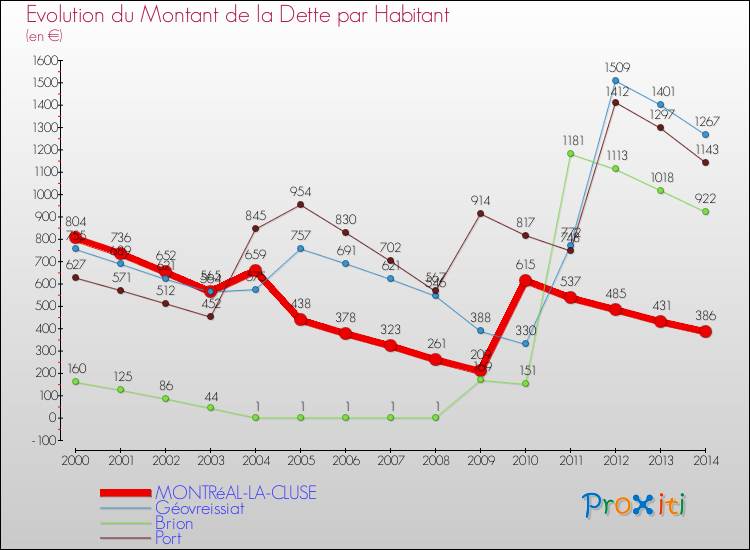 Evolution de la dette par habitant pour la commune de MONTRéAL-LA-CLUSE et les communes proches de 2000 à 2014 Comparaison de la dette par habitant pour MONTRéAL-LA-CLUSE et les communes voisines de 2000 à 2014
