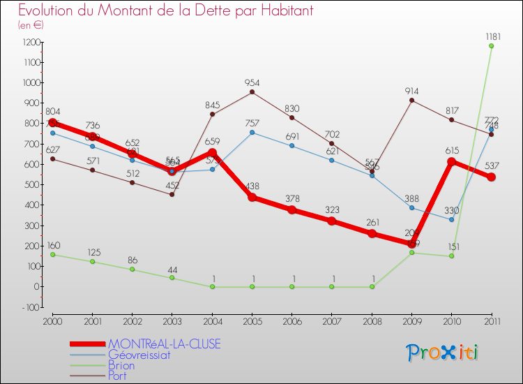 Evolution de la dette par habitant pour la commune de MONTRéAL-LA-CLUSE et les communes proches Comparaison de la dette par habitant pour MONTRéAL-LA-CLUSE et les communes voisines