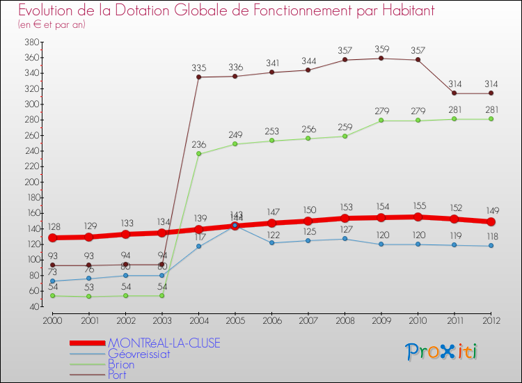 Evolution et montant de la dotation globale de fonctionnement par Habitant pour MONTRéAL-LA-CLUSE et les communes proches Comparaison des dotations globales de fonctionnement par habitant pour MONTRéAL-LA-CLUSE et les communes voisines