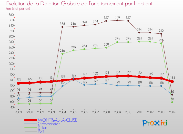Evolution et montant de la dotation globale de fonctionnement par Habitant pour MONTRéAL-LA-CLUSE et les communes proches de 2000 à 2014. Comparaison des dotations globales de fonctionnement par habitant pour MONTRéAL-LA-CLUSE et les communes voisines de 2000 à 2014.