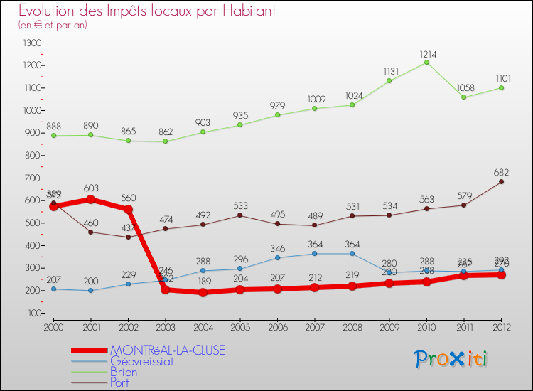 Evolution et montant des impôts locaux par Habitant pour MONTRéAL-LA-CLUSE et les communes proches Comparaison des impôts locaux par habitant pour MONTRéAL-LA-CLUSE et les communes voisines