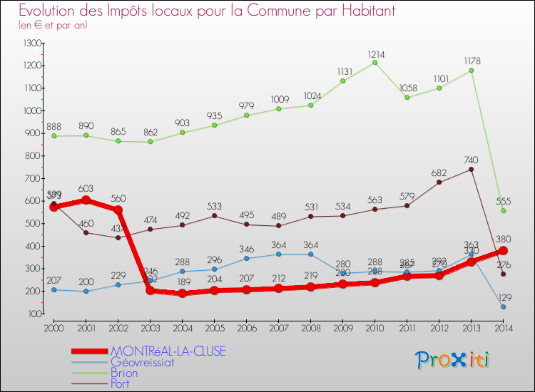 Evolution et montant des impôts locaux par Habitant pour MONTRéAL-LA-CLUSE et les communes proches de 2000 à 2014 Comparaison des impôts locaux par habitant pour MONTRéAL-LA-CLUSE et les communes voisines de 2000 à 2014