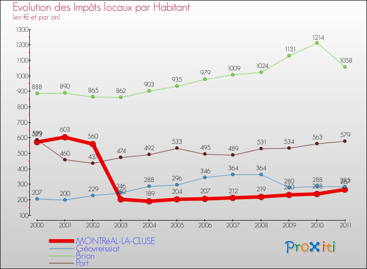 Evolution et montant des impôts locaux par Habitant pour MONTRéAL-LA-CLUSE et les communes proches Comparaison des impôts locaux par habitant pour MONTRéAL-LA-CLUSE et les communes voisines