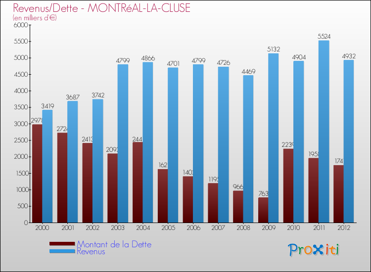 Evolution comparée de la dette et des revenus pour la commune de MONTRéAL-LA-CLUSE de 2000 à 2012 Comparaison de la dette et des revenus pour MONTRéAL-LA-CLUSE de 2000 à 2012