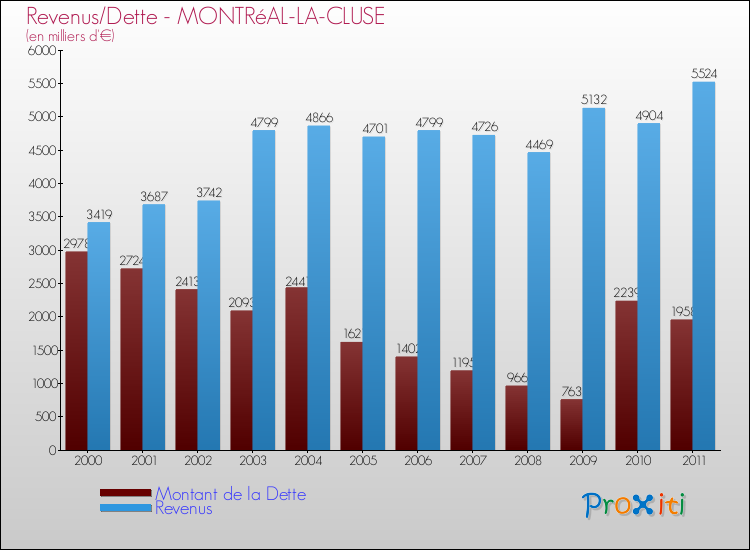 Evolution comparée de la dette et des revenus pour la commune de MONTRéAL-LA-CLUSE de 2000 à 2011 Comparaison de la dette et des revenus pour MONTRéAL-LA-CLUSE de 2000 à 2011