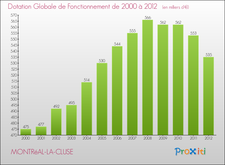 Evolution du montant de la Dotation Globale de Fonctionnement pour la commune de MONTRéAL-LA-CLUSE de 2000 à 2012 Evolution du montant de la Dotation Globale de Fonctionnement pour MONTRéAL-LA-CLUSE de 2000 à 2012