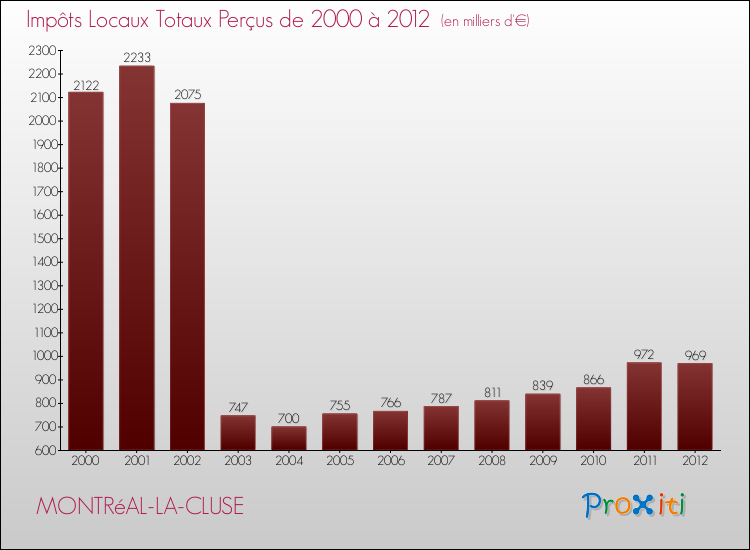 Evolution des Impôts Locaux pour la commune de MONTRéAL-LA-CLUSE de 2000 à 2012 Evolution des Impôts Locaux pour MONTRéAL-LA-CLUSE de 2000 à 2012