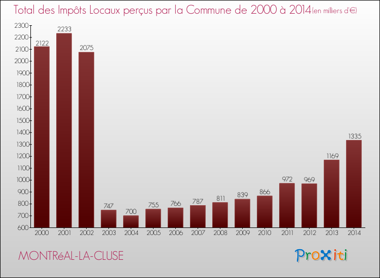 Evolution des Impôts Locaux pour la commune de MONTRéAL-LA-CLUSE de 2000 à 2014 Evolution des Impôts Locaux pour MONTRéAL-LA-CLUSE de 2000 à 2014