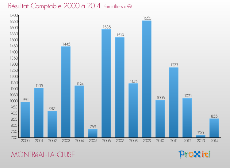 Evolution du résultat comptable pour la commune de MONTRéAL-LA-CLUSE de 2000 à 2014 Evolution du résultat comptable pour MONTRéAL-LA-CLUSE de 2000 à 2014