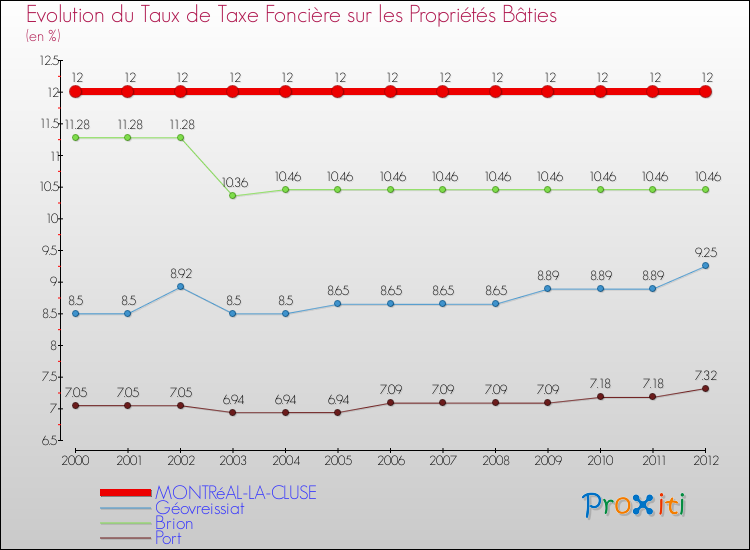 Evolution du taux de la taxe foncière sur le bati pour MONTRéAL-LA-CLUSE et les communes proches de 2000 à 2012 Comparaison des taux de taxe foncière sur le bati pour MONTRéAL-LA-CLUSE et les communes voisines de 2000 à 2012
