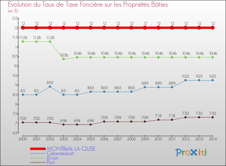 Evolution du taux de la taxe foncière sur le bati pour MONTRéAL-LA-CLUSE et les communes proches de 2000 à 2014 Comparaison des taux de taxe foncière sur le bati pour MONTRéAL-LA-CLUSE et les communes voisines de 2000 à 2014