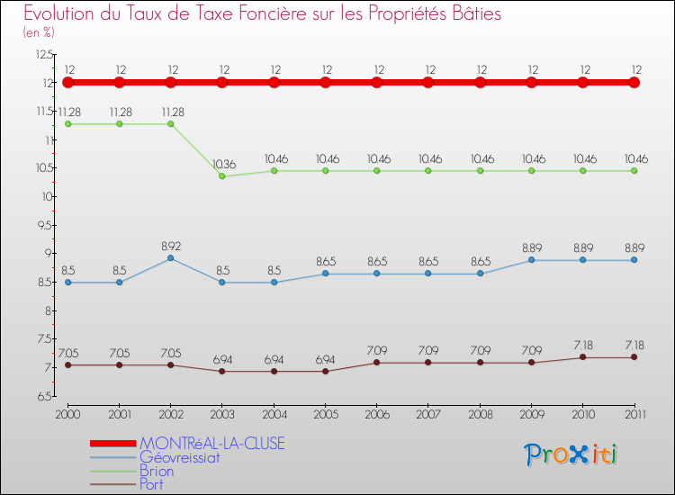 Evolution du taux de la taxe foncière sur le bati pour MONTRéAL-LA-CLUSE et les communes proches Comparaison des taux de taxe foncière sur le bati pour MONTRéAL-LA-CLUSE et les communes voisines