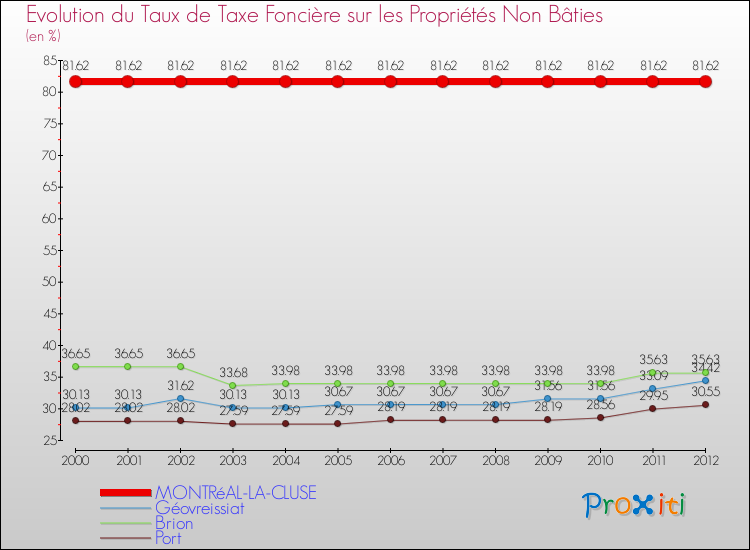 Evolution du taux de la taxe foncière sur les immeubles et terrains non batis pour MONTRéAL-LA-CLUSE et les communes proches de 2000 à 2012 Comparaison des taux de la taxe foncière sur les immeubles et terrains non batis pour MONTRéAL-LA-CLUSE et les communes voisines de 2000 à 2012